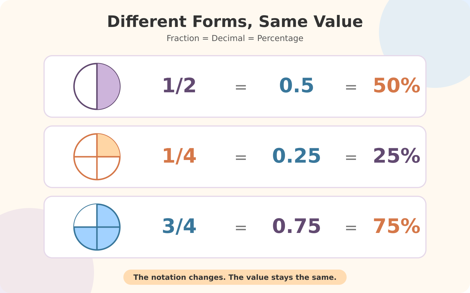 Year 6 fraction decimal and percentage equivalence chart showing one-half, one-quarter and three-quarters