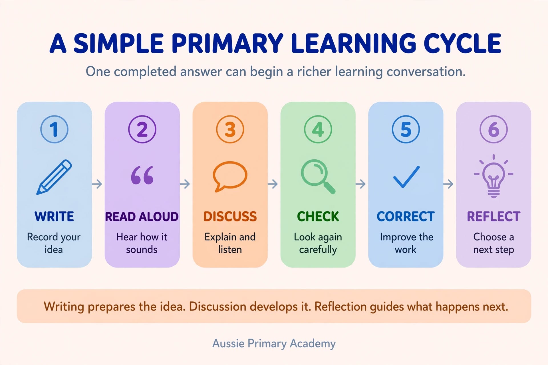 Primary learning cycle showing write, read aloud, discuss, check, correct and reflect