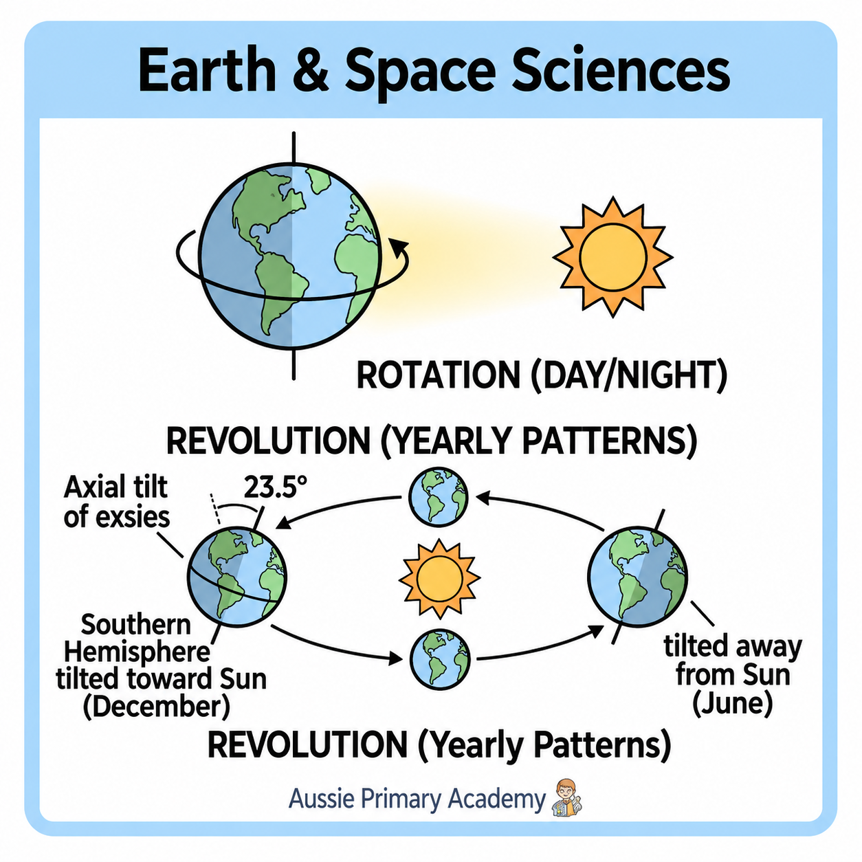 Year 6 Science Earth rotation and revolution